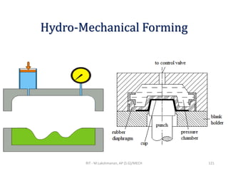 Hydro-Mechanical Forming
RIT - M.Lakshmanan, AP (S.G)/MECH 121
 
