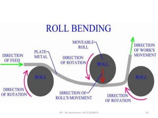 RIT - M.Lakshmanan, AP (S.G)/MECH 63
 