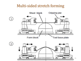 Multi-sided stretch forming
RIT - M.Lakshmanan, AP (S.G)/MECH 95
 