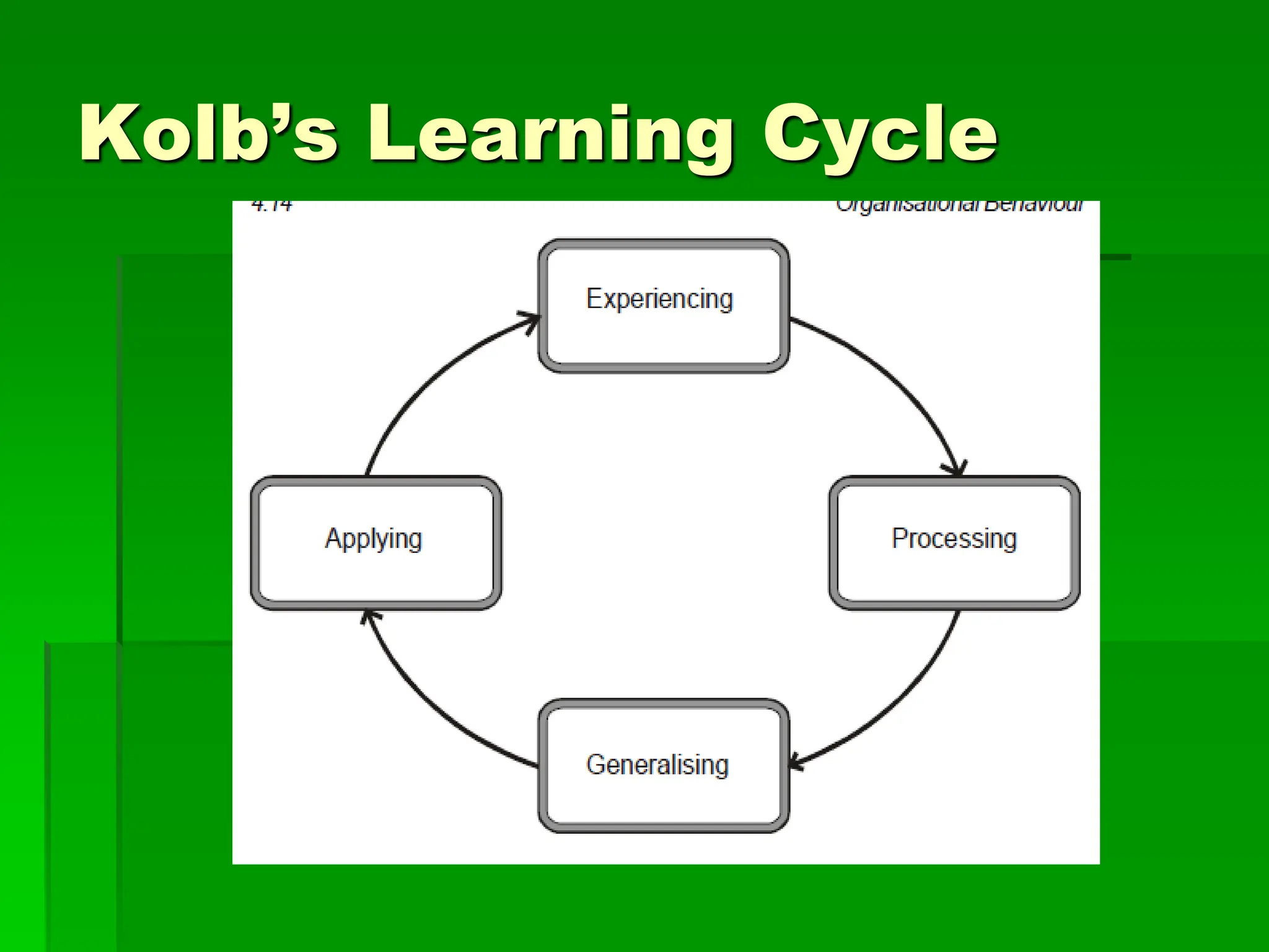 Kolb’s Learning Cycle
 