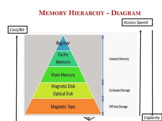 MEMORY HIERARCHY - DIAGRAM
Unit-IV Memory & I/O organization 10
Cost/Bit
Access Speed
Capacity
 