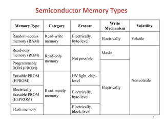 Semiconductor Memory Types
Memory Type Category Erasure
Write
Mechanism
Volatility
Random-access
memory (RAM)
Read-write
memory
Electrically,
byte-level
Electrically Volatile
Read-only
memory (ROM) Read-only
memory
Not possible
Masks
Nonvolatile
Programmable
ROM (PROM)
Electrically
Erasable PROM
(EPROM)
Read-mostly
memory
UV light, chip-
level
Electrically
Erasable PROM
(EEPROM)
Electrically,
byte-level
Flash memory
Electrically,
block-level
12
 