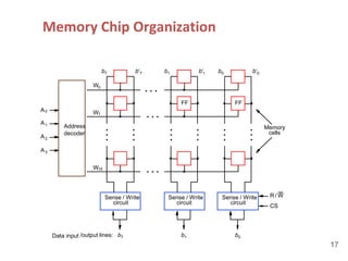 FF
circuit
Sense / Write
Address
decoder
FF
CS
cells
Memory
circuit
Sense / Write Sense / Write
circuit
Data input /output lines:
A0
A1
A2
A3
W0
W1
W15
b7 b1 b0
W
R /
b7 b1 b0
b7 b1 b0
•
•
•
•
•
•
•
•
•
•
•
•
•
•
•
•
•
•
•
•
•
•
•
•
•
•
•
Memory Chip Organization
17
 