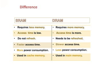 Difference
• Requires less memory. • Requires more memory.
• Access time is low. • Access time is more.
• Do not refresh.
• Faster access time.
• More power consumption.
• Needs to be refreshed.
• Slower access time.
• Less power consumption.
• Used in cache memory. • Used in main memory.
 