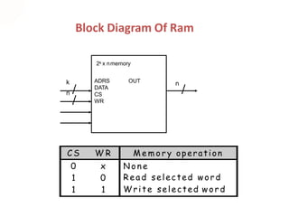 Block Diagram Of Ram
2k x nmemory
ADRS OUT
DATA
CS
WR
k
n
n
C S W R M e m o r y operation
0 x
1 0
1 1
N o n e
R e a d selected word
Write selected w o r d
 