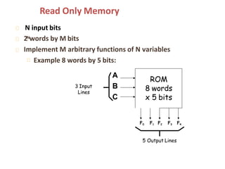 N input bits
2Nwords by M bits
Implement M arbitrary functions of N variables
Example 8 words by 5 bits:
3 Input
Lines
A
B
C
F0 F1 F2 F3 F4
5 Output Lines
ROM
8 words
x 5 bits
Read Only Memory
 