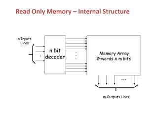 .
.
n Inputs
Lines
m Outputs Lines
n bit
decoder
.
.
.
Memory Array
2n words x m bits
...
Read Only Memory – Internal Structure
 