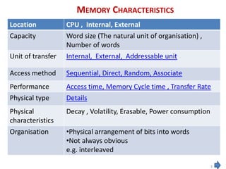 MEMORY CHARACTERISTICS
3
Location CPU , Internal, External
Capacity Word size (The natural unit of organisation) ,
Number of words
Unit of transfer Internal, External, Addressable unit
Access method Sequential, Direct, Random, Associate
Performance Access time, Memory Cycle time , Transfer Rate
Physical type Details
Physical
characteristics
Decay , Volatility, Erasable, Power consumption
Organisation •Physical arrangement of bits into words
•Not always obvious
e.g. interleaved
 