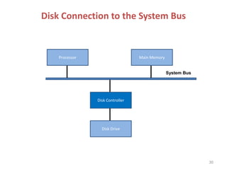 Disk Connection to the System Bus
30
Processor Main Memory
Disk Controller
Disk Drive
System Bus
 