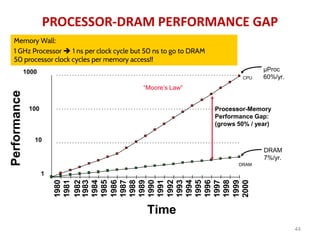 44
PROCESSOR-DRAM PERFORMANCE GAP
µProc
60%/yr.
DRAM
7%/yr.
1
10
100
1000
1980
1981
1983
1984
1985
1986
1987
1988
1989
1990
1991
1992
1993
1994
1995
1996
1997
1998
1999
2000
DRAM
CPU
1982
Processor-Memory
Performance Gap:
(grows 50% / year)
Performance
Time
“Moore’s Law”
Memory Wall:
1 GHz Processor  1 ns per clock cycle but 50 ns to go to DRAM
50 processor clock cycles per memory access!!
 
