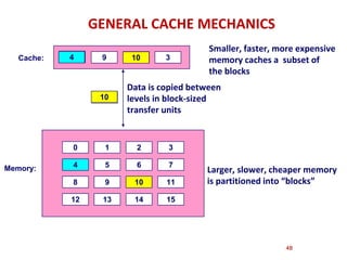 GENERAL CACHE MECHANICS
48
0 1 2 3
4 5 6 7
8 9 10 11
12 13 14 15
Larger, slower, cheaper memory
is partitioned into “blocks”
Data is copied between
levels in block-sized
transfer units
8 9 14 3
Smaller, faster, more expensive
memory caches a subset of
the blocks
Cache:
Memory: 4
4
4 10
10
10
 
