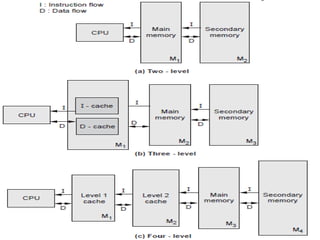 Unit IV Memory and I/O Organization | PDF