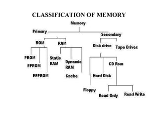 Unit IV Memory and I/O Organization | PDF