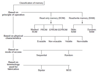 Unit IV Memory and I/O Organization | PDF