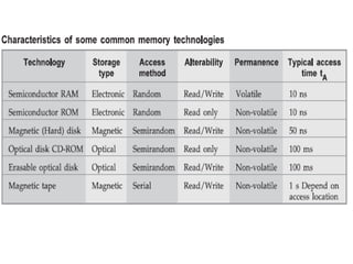 Unit IV Memory and I/O Organization | PDF