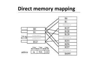 Unit IV Memory and I/O Organization | PDF