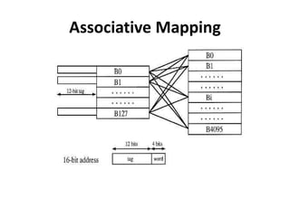 Unit IV Memory and I/O Organization | PDF