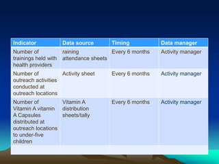 Indicator Data source Timing Data manager
Number of
trainings held with
health providers
raining
attendance sheets
Every 6 months Activity manager
Number of
outreach activities
conducted at
outreach locations
Activity sheet Every 6 months Activity manager
Number of
Vitamin A vitamin
A Capsules
distributed at
outreach locations
to under-five
children
Vitamin A
distribution
sheets/tally
Every 6 months Activity manager
 