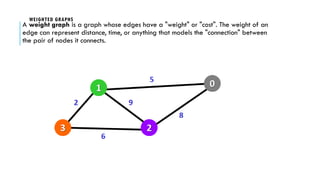 WEIGHTED GRAPHS
A weight graph is a graph whose edges have a "weight" or "cost". The weight of an
edge can represent distance, time, or anything that models the "connection" between
the pair of nodes it connects.
 