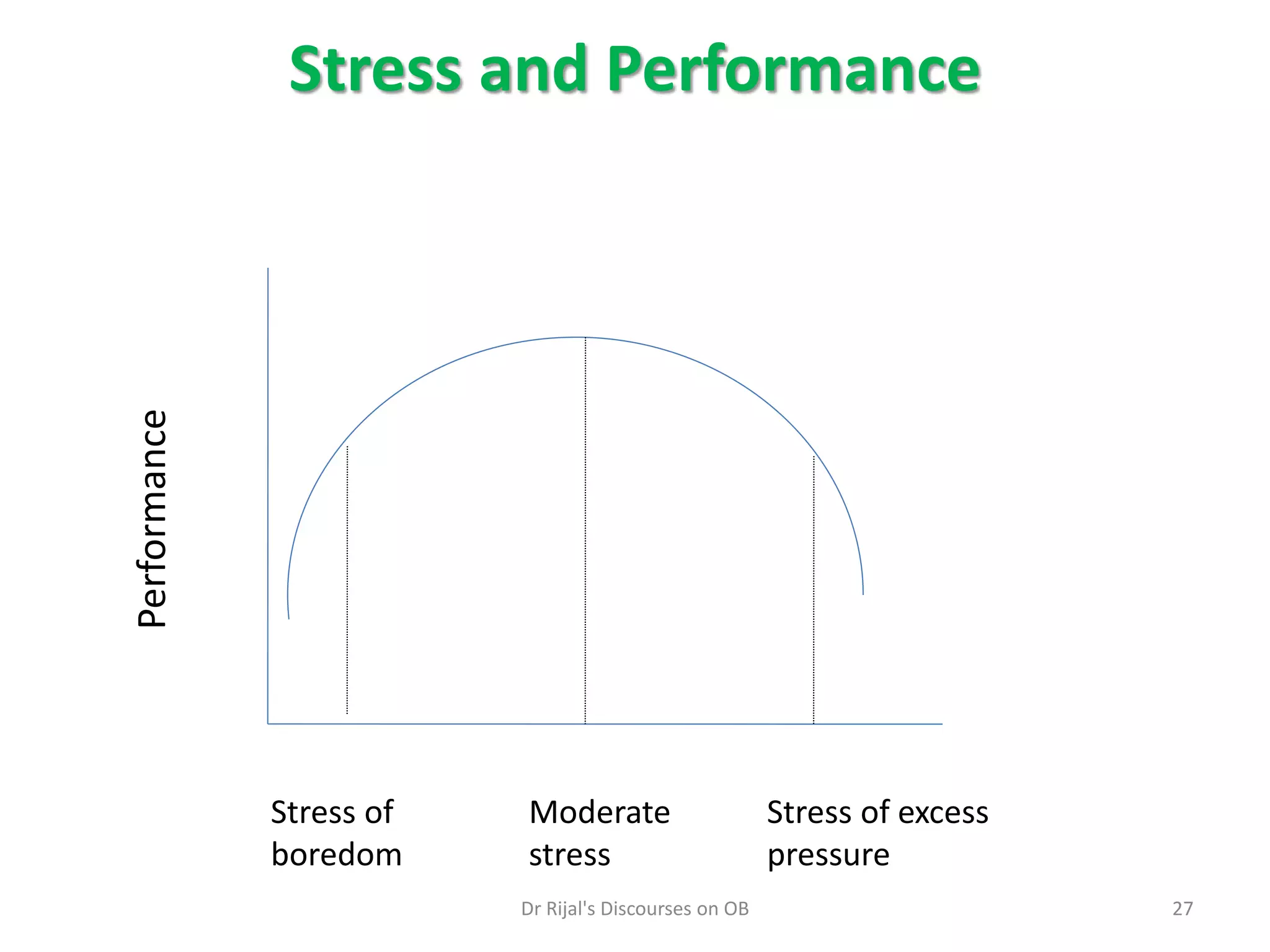 Stress and Performance
Performance
Stress of
boredom
Moderate
stress
Stress of excess
pressure
27Dr Rijal's Discourses on OB
 
