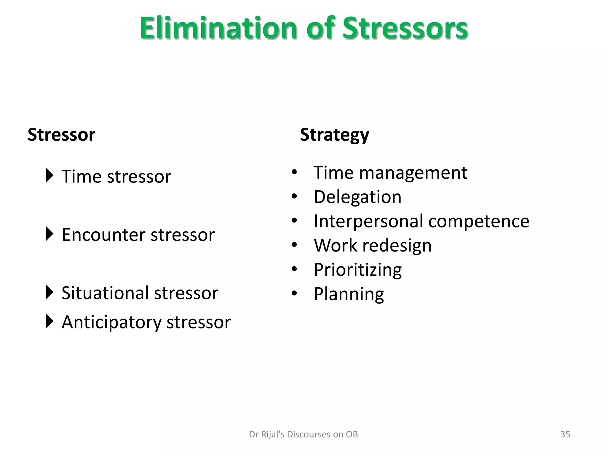 Elimination of Stressors
Stressor Strategy
 Time stressor
 Encounter stressor
 Situational stressor
 Anticipatory stressor
• Time management
• Delegation
• Interpersonal competence
• Work redesign
• Prioritizing
• Planning
35Dr Rijal's Discourses on OB
 
