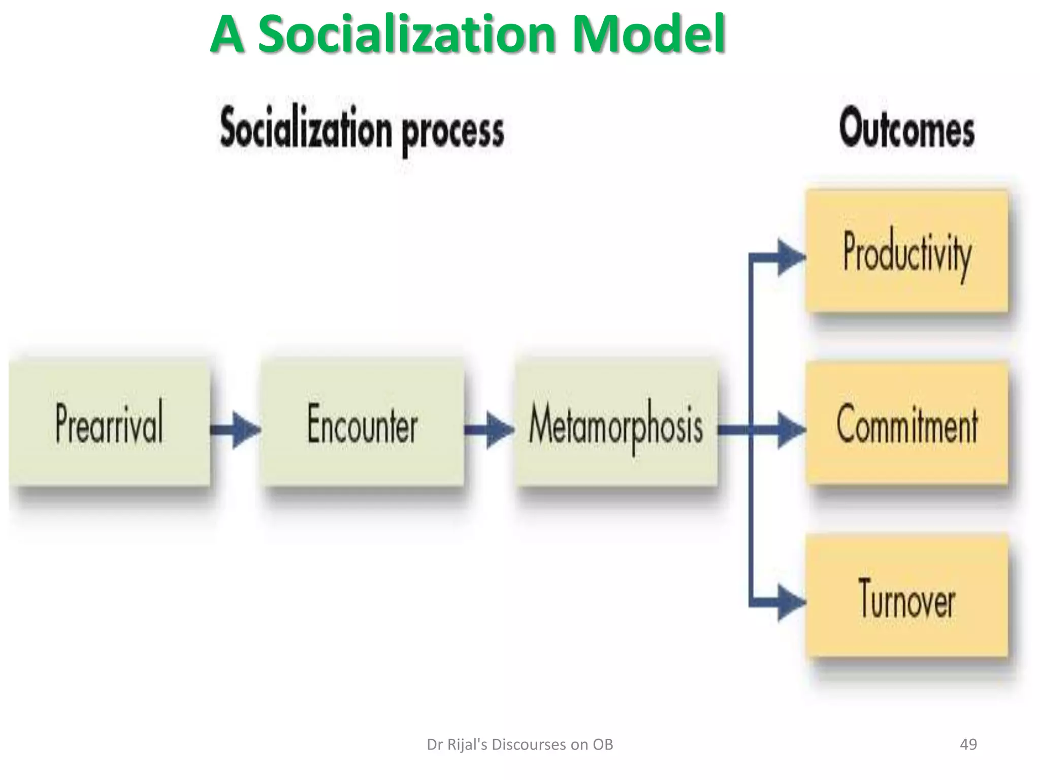 A Socialization Model
49Dr Rijal's Discourses on OB
 