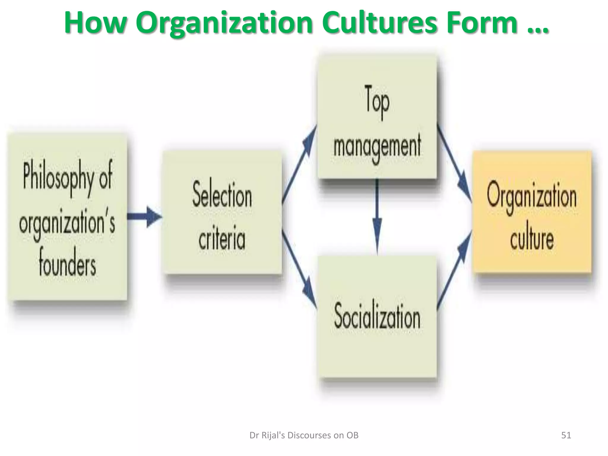 How Organization Cultures Form …
51Dr Rijal's Discourses on OB
 