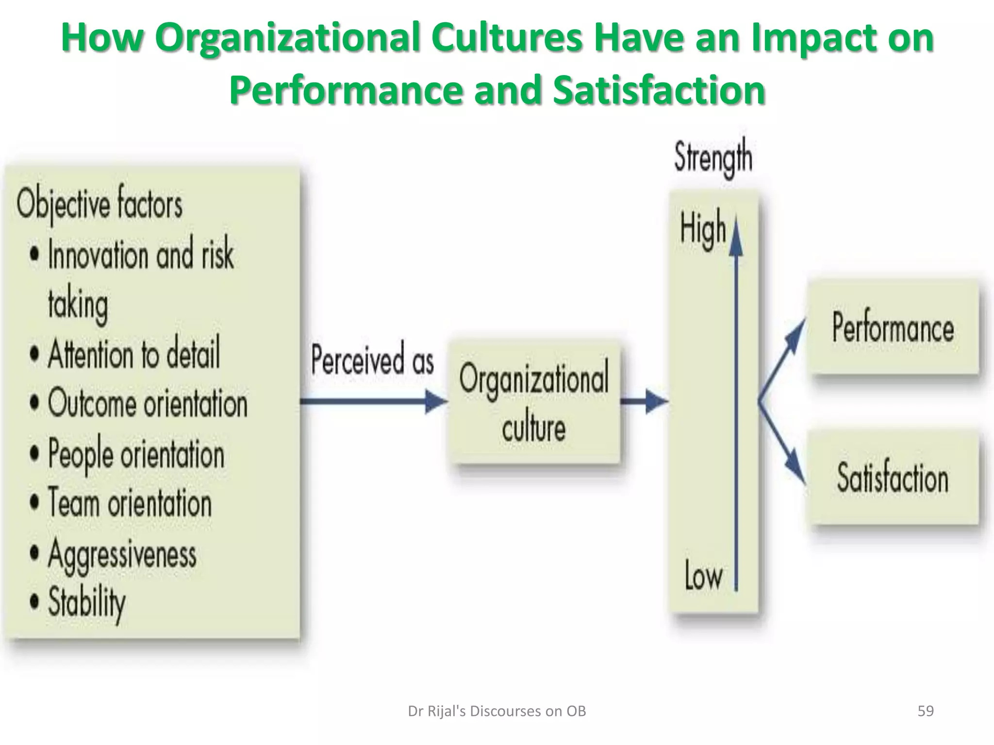 How Organizational Cultures Have an Impact on
Performance and Satisfaction
59Dr Rijal's Discourses on OB
 