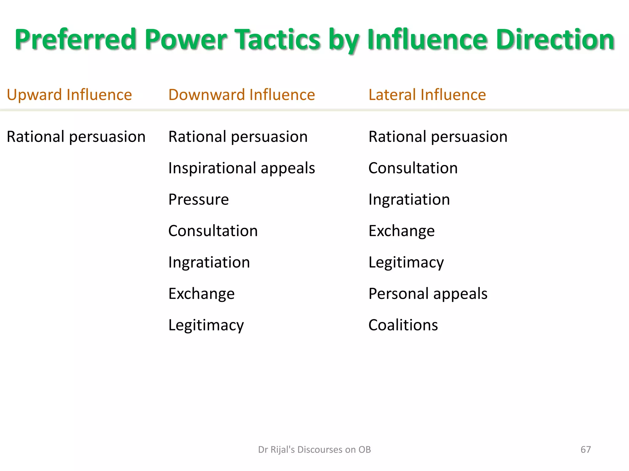 Preferred Power Tactics by Influence Direction
Upward Influence Downward Influence Lateral Influence
Rational persuasion Rational persuasion Rational persuasion
Inspirational appeals Consultation
Pressure Ingratiation
Consultation Exchange
Ingratiation Legitimacy
Exchange Personal appeals
Legitimacy Coalitions
67Dr Rijal's Discourses on OB
 