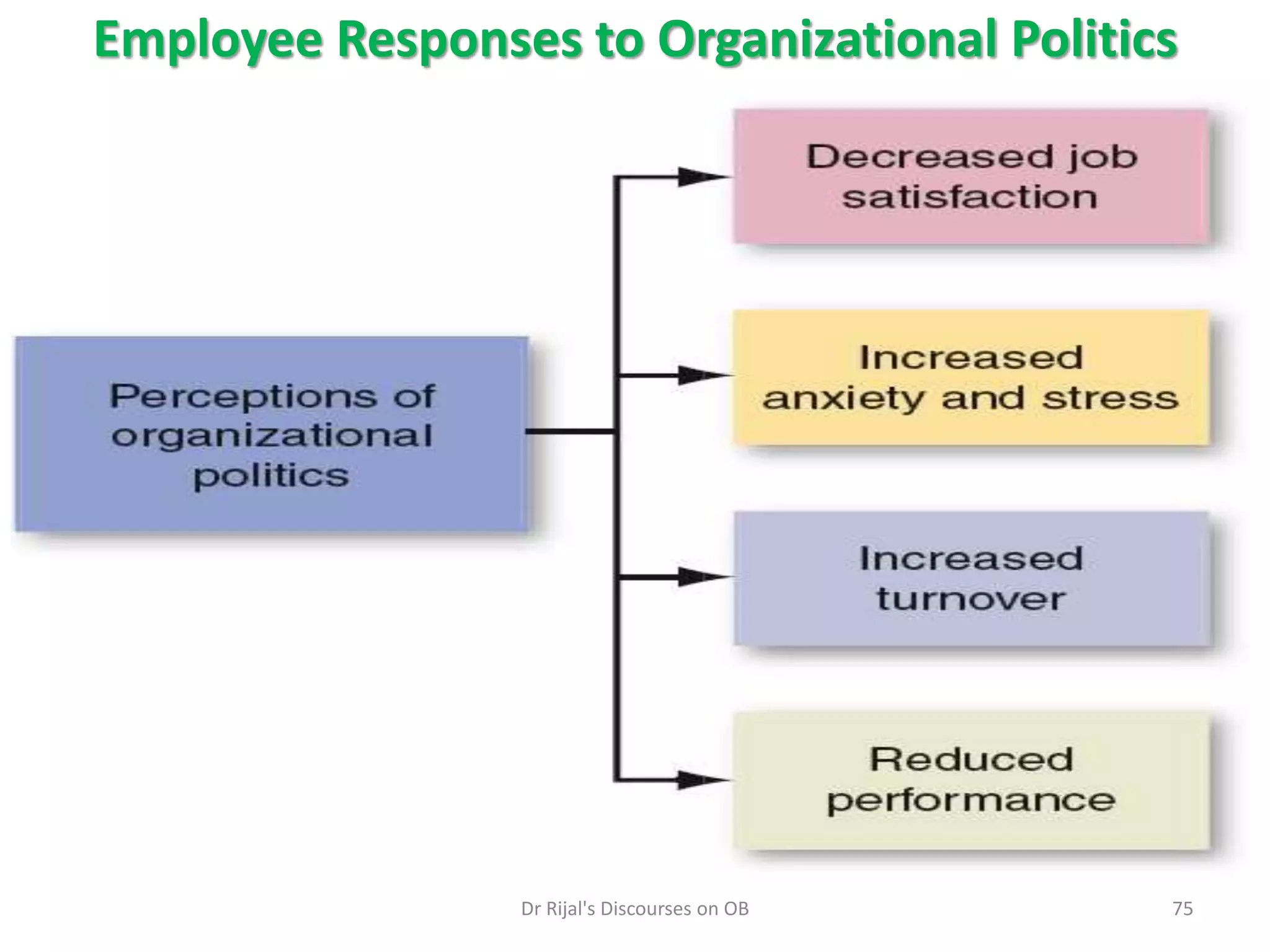 Employee Responses to Organizational Politics
75Dr Rijal's Discourses on OB
 