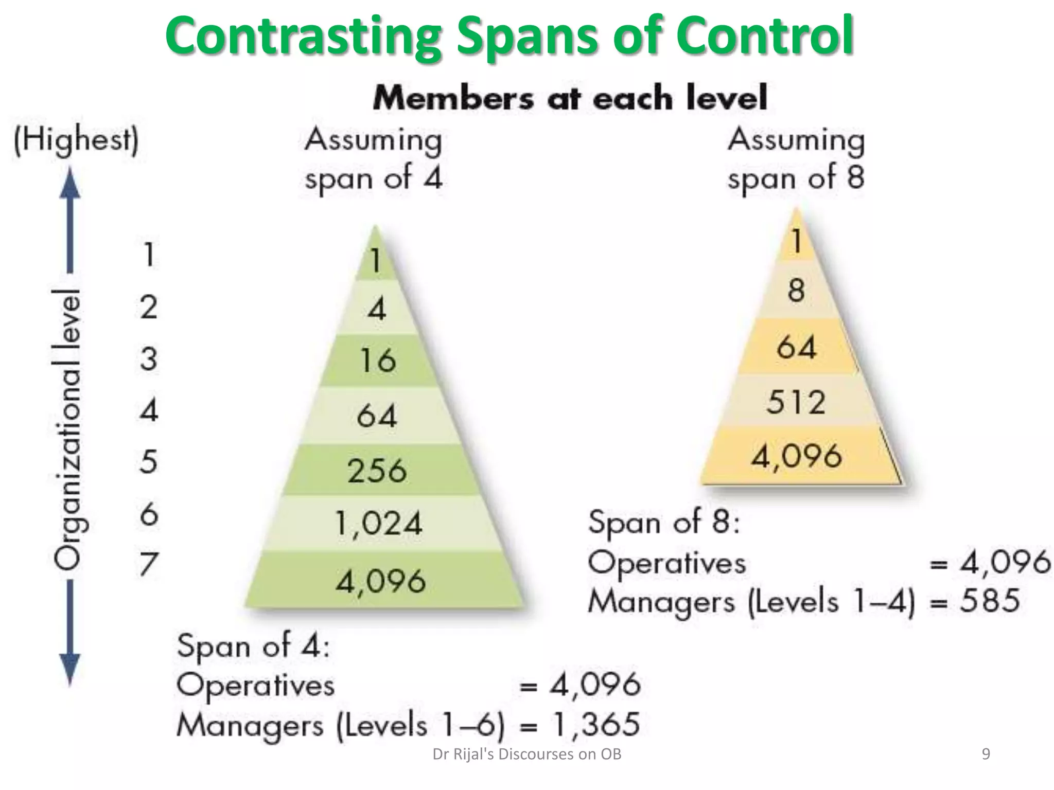 Contrasting Spans of Control
9Dr Rijal's Discourses on OB
 