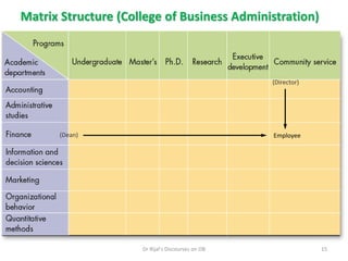 Matrix Structure (College of Business Administration)
(Dean)
(Director)
Employee
15Dr Rijal's Discourses on OB
 