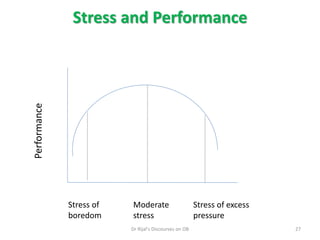 Stress and Performance
Performance
Stress of
boredom
Moderate
stress
Stress of excess
pressure
27Dr Rijal's Discourses on OB
 