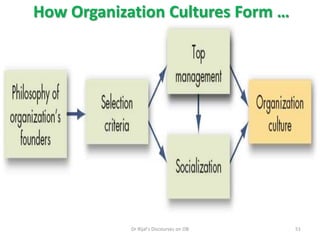 How Organization Cultures Form …
51Dr Rijal's Discourses on OB
 