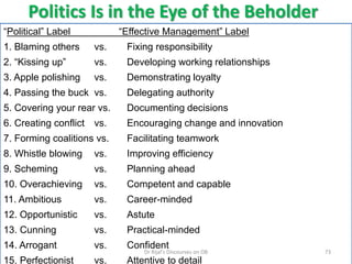 Politics Is in the Eye of the Beholder
“Political” Label “Effective Management” Label
1. Blaming others vs. Fixing responsibility
2. “Kissing up” vs. Developing working relationships
3. Apple polishing vs. Demonstrating loyalty
4. Passing the buck vs. Delegating authority
5. Covering your rear vs. Documenting decisions
6. Creating conflict vs. Encouraging change and innovation
7. Forming coalitions vs. Facilitating teamwork
8. Whistle blowing vs. Improving efficiency
9. Scheming vs. Planning ahead
10. Overachieving vs. Competent and capable
11. Ambitious vs. Career-minded
12. Opportunistic vs. Astute
13. Cunning vs. Practical-minded
14. Arrogant vs. Confident
15. Perfectionist vs. Attentive to detail
73Dr Rijal's Discourses on OB
 