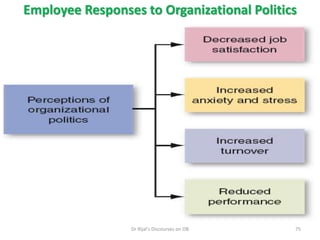 Employee Responses to Organizational Politics
75Dr Rijal's Discourses on OB
 