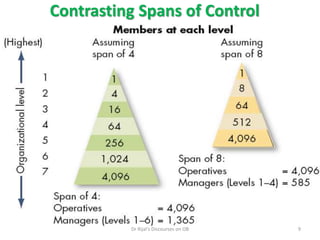 Contrasting Spans of Control
9Dr Rijal's Discourses on OB
 