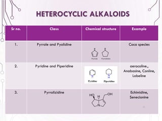 HETEROCYCLIC ALKALOIDS
Sr no. Class Chemical structure Example
1. Pyrrole and Pyolidine Coca species
2. Pyridine and Piperidine aerocoline.,
Anabasine, Coniine,
Lobeline
3. Pyrrolizidine Echimidine,
Senecionine
11
 