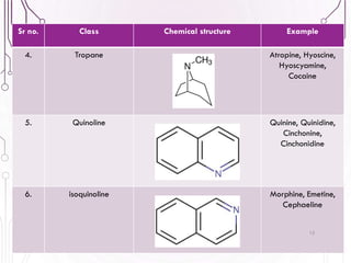 Sr no. Class Chemical structure Example
4. Tropane Atropine, Hyoscine,
Hyoscyamine,
Cocaine
5. Quinoline Quinine, Quinidine,
Cinchonine,
Cinchonidine
6. isoquinoline Morphine, Emetine,
Cephaeline
12
 