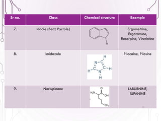 Sr no. Class Chemical structure Example
7. Indole (Benz Pyrrole) Ergometrine,
Ergotamine,
Reserpine, Vincristine
8. Imidazole Pilocaine, Pilosine
9. Norlupinane LABURNINE,
lUPANINE
13
 