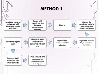 METHOD 1
17
Powdered material
moistened with
water and treated
with lime.
Extract with
organic solvent
(benzene,
chloroform or
acetone).
Filter it.
Discard the
powdered material
and collect the
filtrate, and water.
Reject the aqueous
layer containing
impurities.
Organic layer
obtained contain
alkaloid.
Add acid & water
alkaloids are
converted into salt
form.
Reject the organic
layer.
Aqueous layer
containing the
alkaloidal salts.
Pure alkaloids are
separated by
chromatographic
techniques.
 