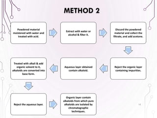 18
METHOD 2
Powdered material
moistened with water and
treated with acid.
Extract with water or
alcohol & filter it.
Discard the powdered
material and collect the
filtrate, and add acetone.
Reject the organic layer
containing impurities.
Aqueous layer obtained
contain alkaloid.
Treated with alkali & add
organic solvent to it,
alkaloids are converted into
base form.
Reject the aqueous layer.
Organic layer contain
alkaloids from which pure
alkaloids are isolated by
chromatographic
techniques.
 