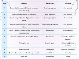 20
Sr.no. Reagent Observation Inference
1. Dragendroff’s reagent (Solution of potassium
Bismuth iodide)
Reddish precipitate Most alkaloids
2. Hager’s reagent (Solution of picric acid) Yellow precipitate Most alkaloids
3. Mayer’s reagent (Solution of potassium mercuric
iodide)
Creamy precipitate Most alkaloids
4. Wagner’s reagent (Solution of iodide in potassium
iodide)
Reddish brown precipitate Most alkaloids
5. Van-urk’s reagent (Sulphuric acid & dimethylamine
benzaldehyde)
Violet colour Ergot alkaloids
6. Murexide test (Potassium chlorate HCL, NH3) Purple colour Tea, coffee (Caffeine
alkaloids)
7. Thallaquine test Emerald-green Cinchona (Quinine,
Quinidine)
8. Mineral acid test Yellow colour Colchicum (Colchicum)
9. Solution of ammonium vanadate in sulphuric acid Violet colour Strychnine
10. Nitric acid Crimson red Brucine
 