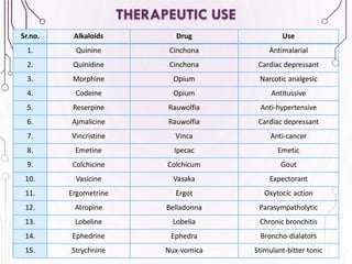 THERAPEUTIC USE
21
Sr.no. Alkaloids Drug Use
1. Quinine Cinchona Antimalarial
2. Quinidine Cinchona Cardiac depressant
3. Morphine Opium Narcotic analgesic
4. Codeine Opium Antitussive
5. Reserpine Rauwolfia Anti-hypertensive
6. Ajmalicine Rauwolfia Cardiac depressant
7. Vincristine Vinca Anti-cancer
8. Emetine Ipecac Emetic
9. Colchicine Colchicum Gout
10. Vasicine Vasaka Expectorant
11. Ergometrine Ergot Oxytocic action
12. Atropine Belladonna Parasympatholytic
13. Lobeline Lobelia Chronic bronchitis
14. Ephedrine Ephedra Broncho-dialators
15. Strychnine Nux-vomica Stimulant-bitter tonic
 