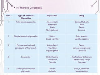 • (v) Phenolic Glycosides:
30
Sr.no. Type of Phenolic
Glycosides
Glycosides Drug
1. Anthracene glycosides Aloe-emodin
Barbaloin
Rhein
Chrysophenol
Senna, Rhubarb
Aloe
Senna
Cascara
2. Simple phenolic glycosides Salicin
Gluco-vannilin
Salix species
Vanillia species
3. Flavone and related
compound of flavonoids
Kaempferol
Hispridine
Liquiritigenins
Senna
Lemon, orange peel
Liquorice
4. Coumarins Umbeliferone
Scopoletin
Psorelin
Asafoetida, Gulbanum
Belladonna, Jalap
Psorelea
5. Anthocyanidin and its
glycosides
Cunidin
Malvidin
Rose, Comflower
Malvaceaesp
 
