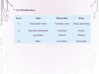 31
• (vi) Miscellaneous:
Sr.no. Type Glycosides Drug
1. Glycosidal resins Complex resin Jalap, Scamnony
2. Steroidal alkaloidal
glycosides
α-Solanin
Tomatin
Potato
Tomato
3. Bitter Cucerbitins Colocymth
 