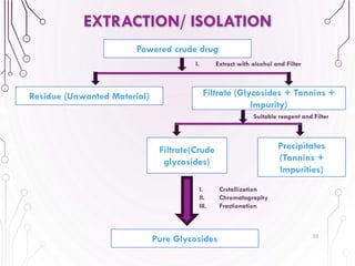 33
EXTRACTION/ ISOLATION
Powered crude drug
Filtrate (Glycosides + Tannins +
Impurity)
Residue (Unwanted Material)
Precipitates
(Tannins +
Impurities)
Filtrate(Crude
glycosides)
Pure Glycosides
I. Crstallization
II. Chromatography
III. Fractionation
I. Extract with alcohol and Filter
Suitable reagent and Filter
 