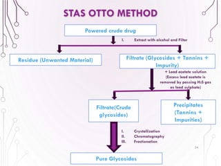 34
STAS OTTO METHOD
Powered crude drug
Filtrate (Glycosides + Tannins +
Impurity)
Residue (Unwanted Material)
Precipitates
(Tannins +
Impurities)
Filtrate(Crude
glycosides)
Pure Glycosides
I. Crystallization
II. Chromatography
III. Fractionation
I. Extract with alcohol and Filter
+ Lead acetate solution
(Excess lead acetate is
removed by passing H2S gas
as lead sulphate)
 