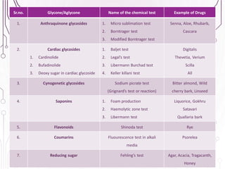 36
Sr.no. Glycone/Aglycone Name of the chemical test Example of Drugs
1. Anthraquinone glycosides 1. Micro sublimation test
2. Borntrager test
3. Modified Borntrager test
Senna, Aloe, Rhubarb,
Cascara
2. Cardiac glycosides
1. Cardinolide
2. Bufadinolide
3. Deoxy sugar in cardiac glycoside
1. Baljet test
2. Legal’s test
3. Libermann Burchad test
4. Keller killani test
Digitalis
Thevetia, Verium
Scilla
All
3. Cynogenetic glycosides Sodium picrate test
(Grignard’s test or reaction)
Bitter almond, Wild
cherry bark, Linseed
4. Saponins 1. Foam production
2. Haemolytic zone test
3. Libermann test
Liquorice, Gokhru
Satavari
Quallaria bark
5. Flavonoids Shinoda test Rye
6. Coumarins Fluourescence test in alkali
media
Psorelea
7. Reducing sugar Fehling’s test Agar, Acacia, Tragacanth,
Honey
 