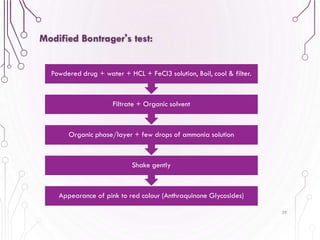 39
Modified Bontrager's test:
Appearance of pink to red colour (Anthraquinone Glycosides)
Shake gently
Organic phase/layer + few drops of ammonia solution
Filtrate + Organic solvent
Powdered drug + water + HCL + FeCl3 solution, Boil, cool & filter.
 